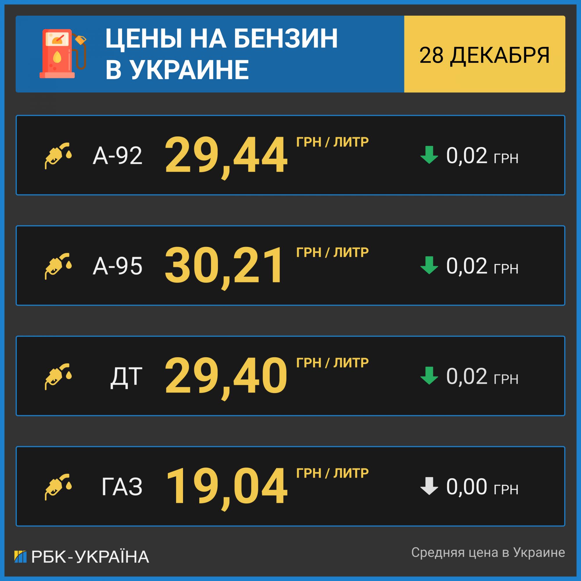 Цены на бензин снижаются: сколько стоит топливо на АЗС